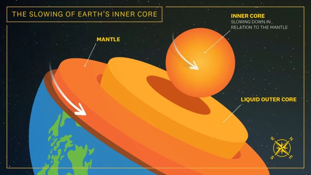 The rotation of Earth’s inner core is slowing down_6675fb55e8d80.jpeg