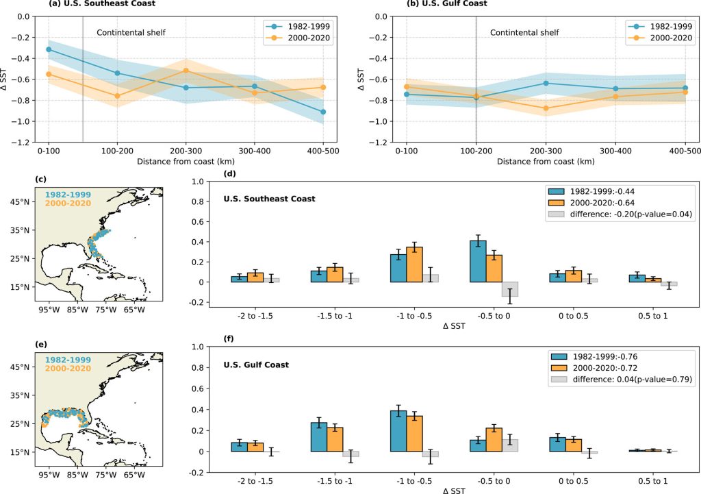 Increased sea surface cooling from hurricanes observed along the Southeast Coast of the United States in recent decades_66fc0e5bda985.jpeg