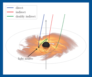 A diagram showing the roundabout trajectory of light near a black hole.