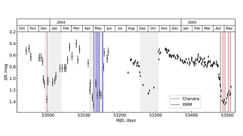 Study investigates the evolution of supersoft X-ray source RX J0513.9−6951