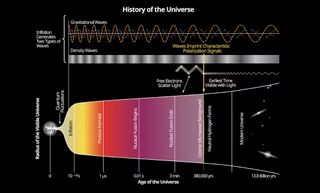 A timeline showing the history of the universe as a squiggly line, a grey scale horizontal bar, and a warm hued expanding cone, open to the right.