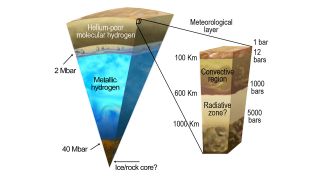 Diagram of Jupiter’s possible interior structure. Observations by NASA’s Jupiter-orbiting Juno spacecraft are already helping to flesh out this picture; Juno’s gravity data suggest, for example, that Jupiter may have a surprisingly large, partially dissolved core, mission team members have said.