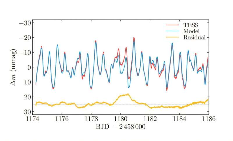 Part of the TESS light curve of HD 34736. Credit: Semenko et al., 2024. Observations inspect double-lined spectroscopic binary HD 34736