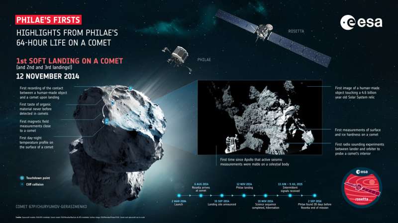 Philae's extraordinary comet landing relived