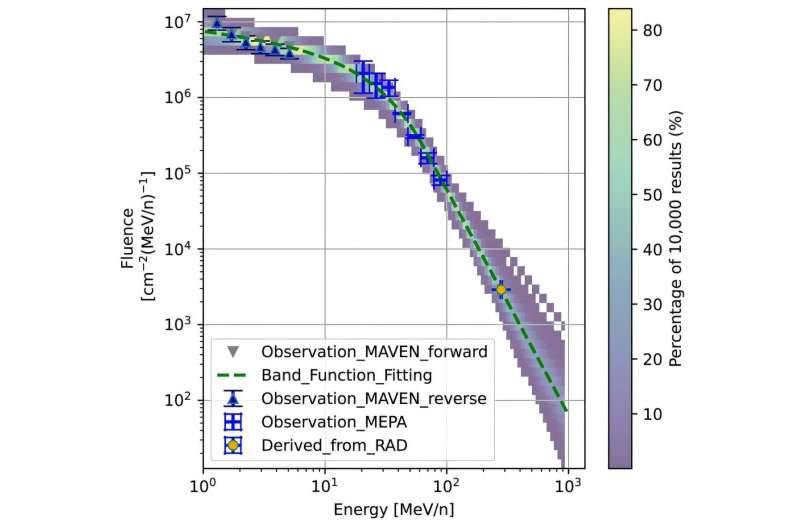 Scientists construct first complete energy spectrum of solar high-energy protons in Martian space