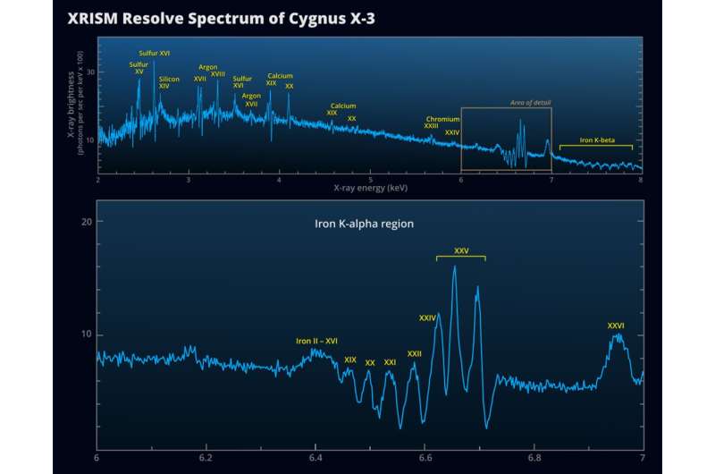 XRISM mission looks deeply into 'hidden' stellar system