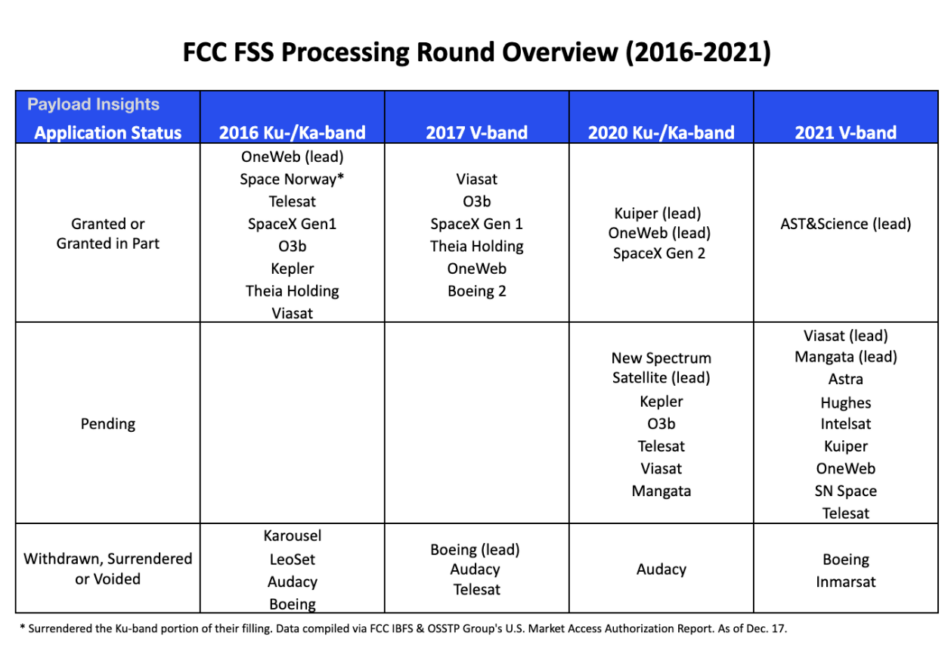 NGSO Fixed Satellite Service Spectrum Priority in the US: Payload Research _676328f3d69e3.png