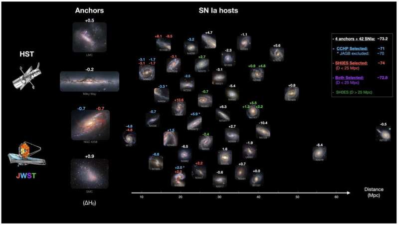 Webb telescope's largest study of universe expansion confirms challenge to cosmic theory