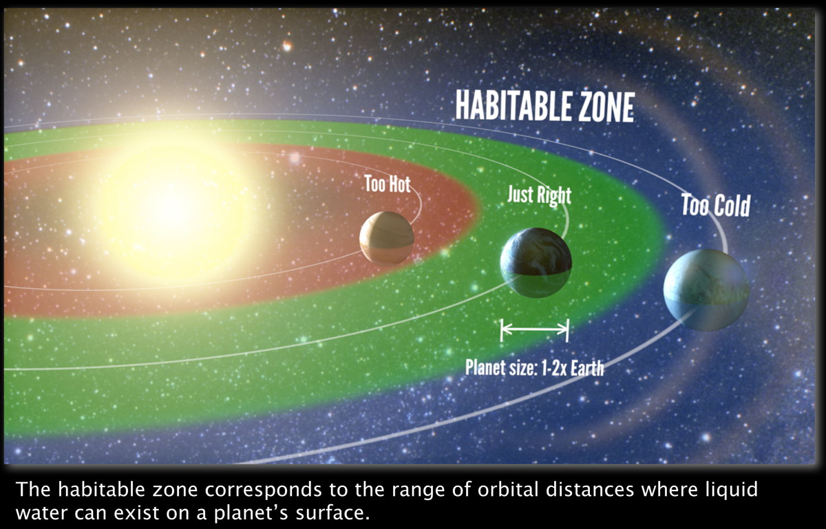 An artist's representation of the 'habitable zone,' the range of orbits around a star where liquid water may exist on the surface of a planet. A green ring in the cartoon where Earth is shows the habitable zone.