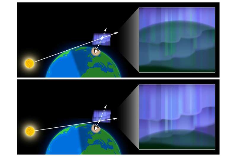 As the sun rises in the morning, the sunlit portion of the aurora begins at high altitudes and gradually spreads downward over time. Credit: National Institute for Fusion Science First precise altitude distribution observation of blue aurora using hyperspectral camera
