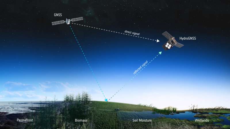 HydroGNSS provides measurements of key hydrological climate variables, including soil moisture, freeze–thaw state over permafrost, inundation and wetlands, and above-ground biomass, using a technique called Global Navigation Satellite System (GNSS) reflectometry. In doing so it complements missions such as ESA’s SMOS and Biomass, Copernicus Sentinel-1 and NASA’s SMAP. The satellite measures the signal reflected off the land, ice and ocean from existing GNSS missions such as Galileo and GPS. Credit: ESA/ATG medialab ESA's HydroGNSS Scout satellites ready for launch