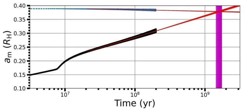 Habitable zone planets around red dwarfs aren't likely to host exomoons