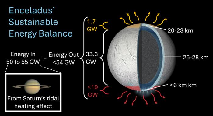 A graphic showing the moon Enceladus with various labels and lines showing how energy comes off the planet's surface.