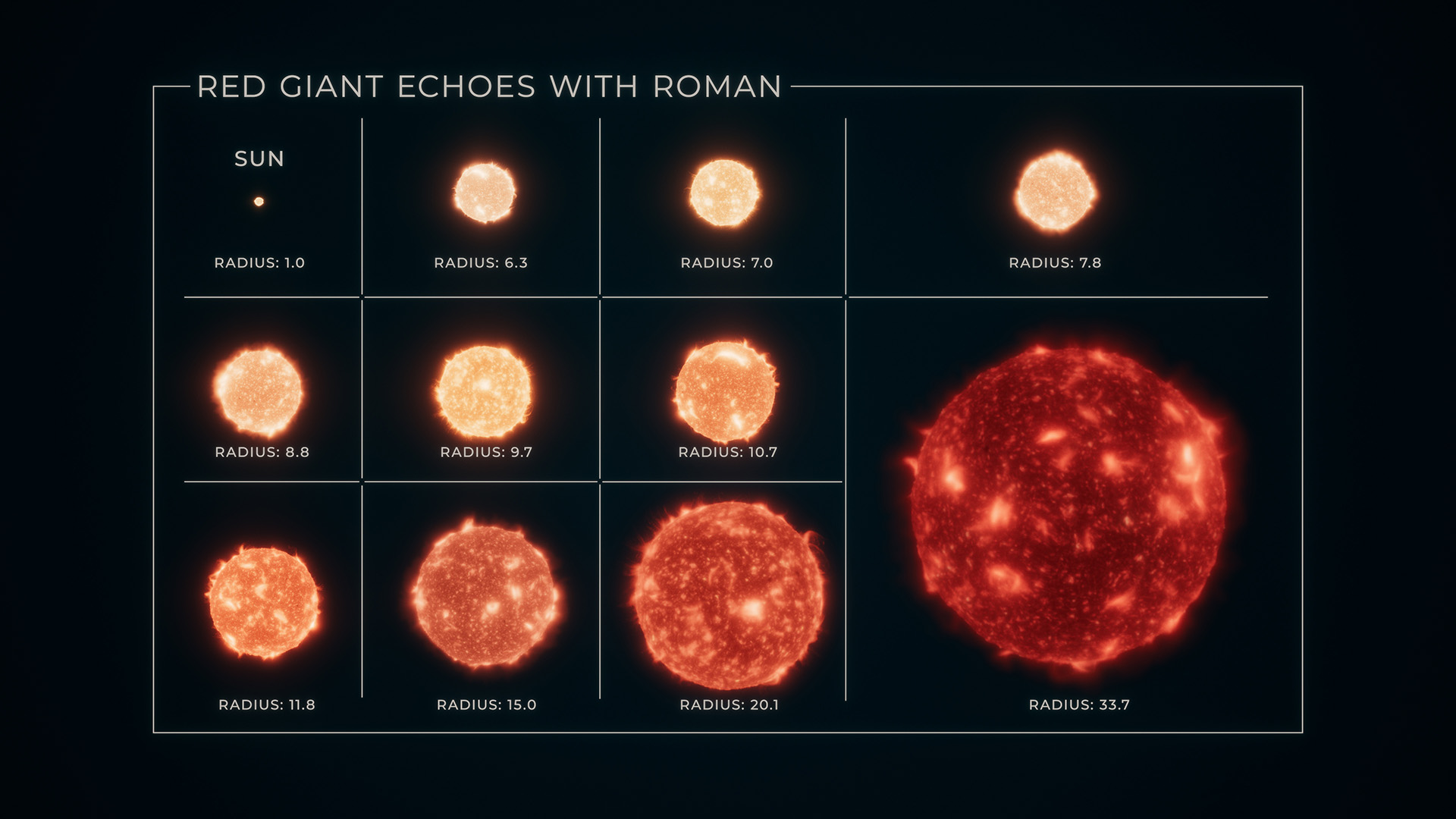 A series of red giant stars, including our sun, in a series of rows with their names underneath