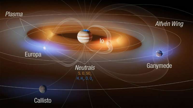 This schematic of Jupiter's magnetospheric plasma environment (not to scale), shows the plasma torus around Jupiter and the neutral clouds around the moons. Electrons from the plasma torus create some of the sulphur signatures at Io rather than the Moon's volcanism. Credit: B. Smithin Szalay et al. 2022. Geophysical Research Letters, 49, e2022GL098111. https://doi.org/10.1029/2022GL098111 - CC BY-SA 4.0 The JWST puts Io's volcanic nature in the spotlight