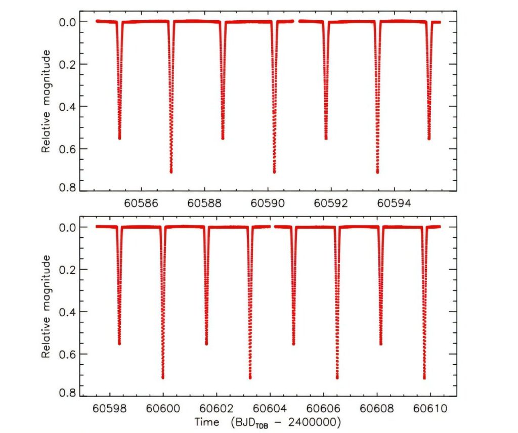 Totally-eclipsing binary UZ Draconis inspected with TESS_69130f01af798.jpeg