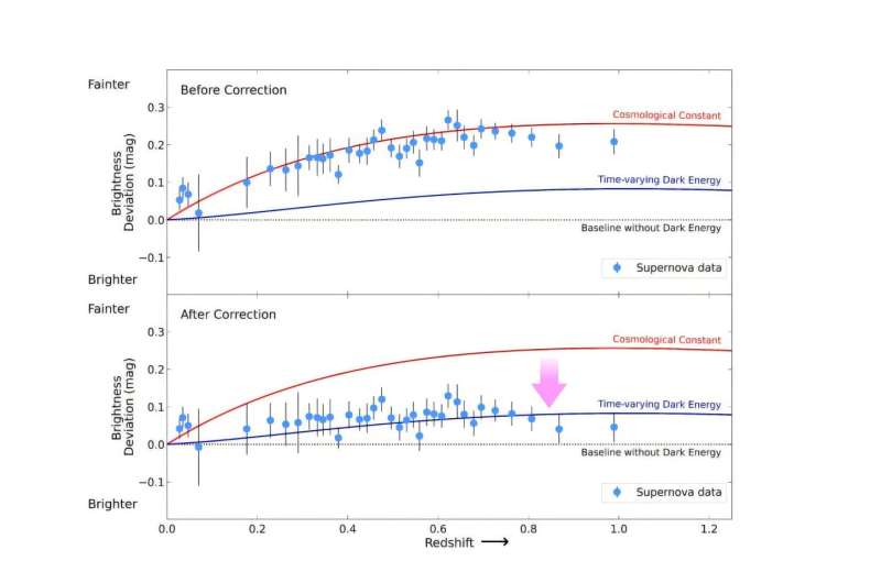The Hubble residual diagram before (top) and after (bottom) the age-bias correction. Corrections are applied to supernova data from the Dark Energy Survey project. After correction, the dataset no longer supports the ΛCDM model (red line) with a cosmological constant, but instead more closely fits with a time-varying dark energy model favoured by a combined analysis using only baryonic acoustic oscillations and cosmic microwave background data (blue line). Credit: Monthly Notices of the Royal Astronomical Society (2025). DOI:10.1093/mnras/staf1685 Universe's expansion 'is now slowing, not speeding up'