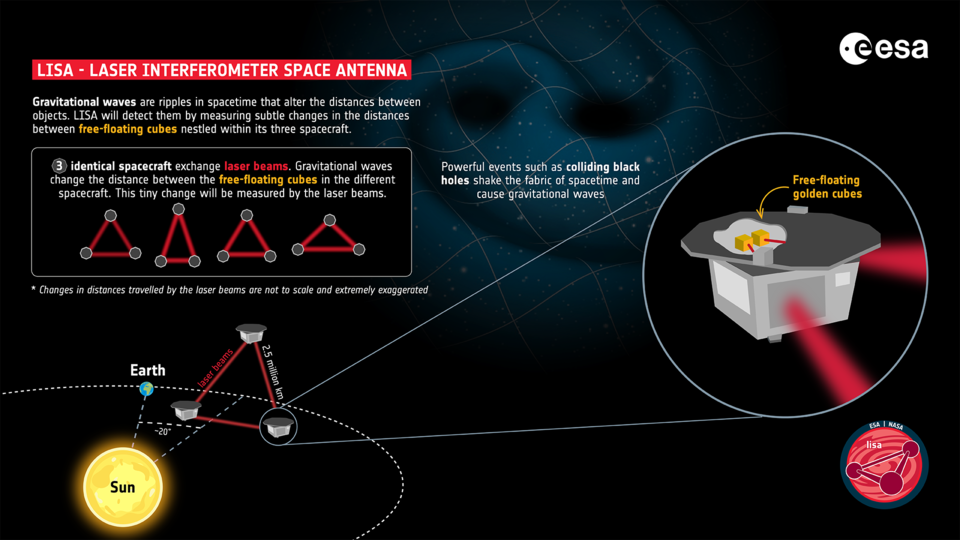A diagram showing various parts of the LISA instrument, where it uses red laser beams to measure gravity waves.