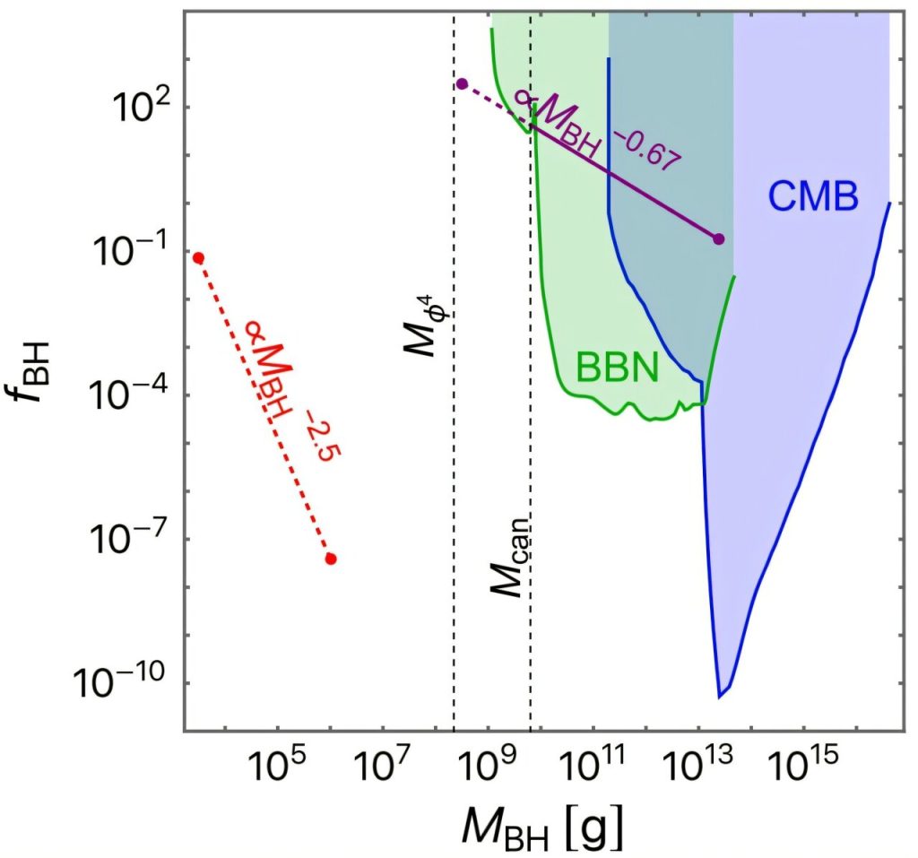 Within a second after the Big Bang, particle interactions may have created black holes, boson stars and cannibal stars_6912662daf294.jpeg