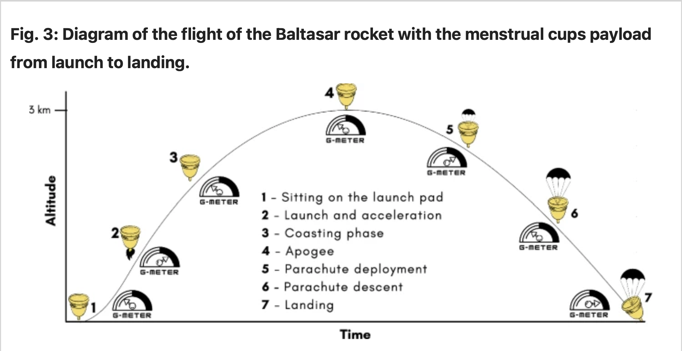A figure showing the trajectory of the rocket that carried the menstrual cup to space, with cartoon menstrual cups at key points