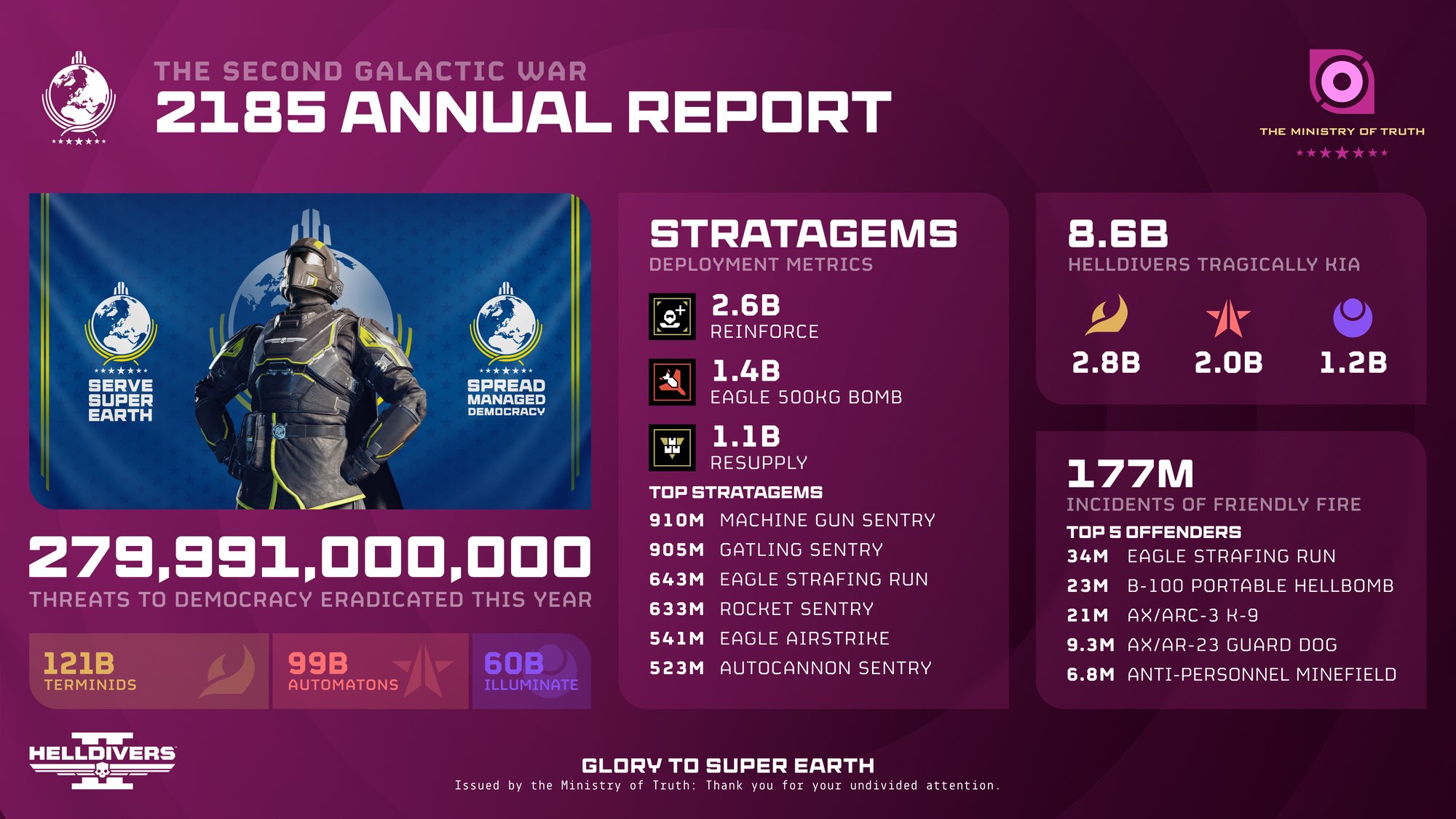 Helldivers 2 infographic showing player stats for 2025.